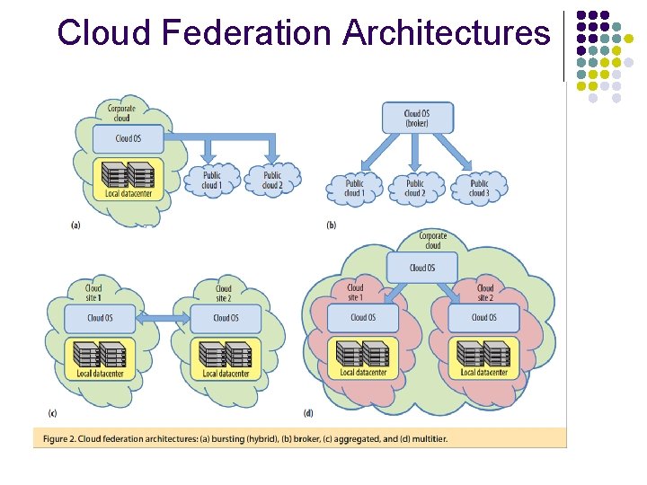 Cloud Federation Architectures 