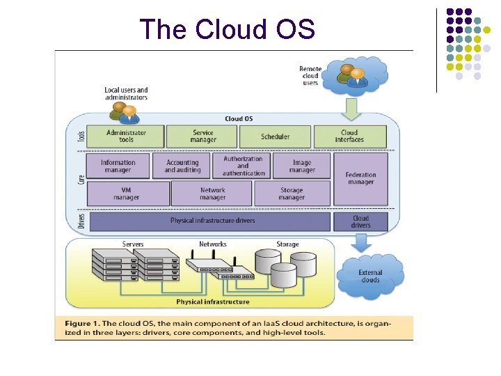 The Cloud OS 