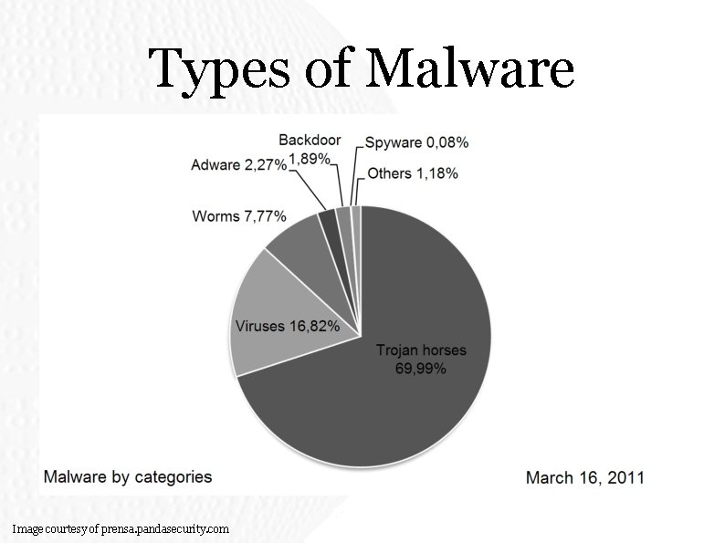 Types of Malware Image courtesy of prensa. pandasecurity. com Types of Malware Image courtesy of prensa. pandasecurity. com