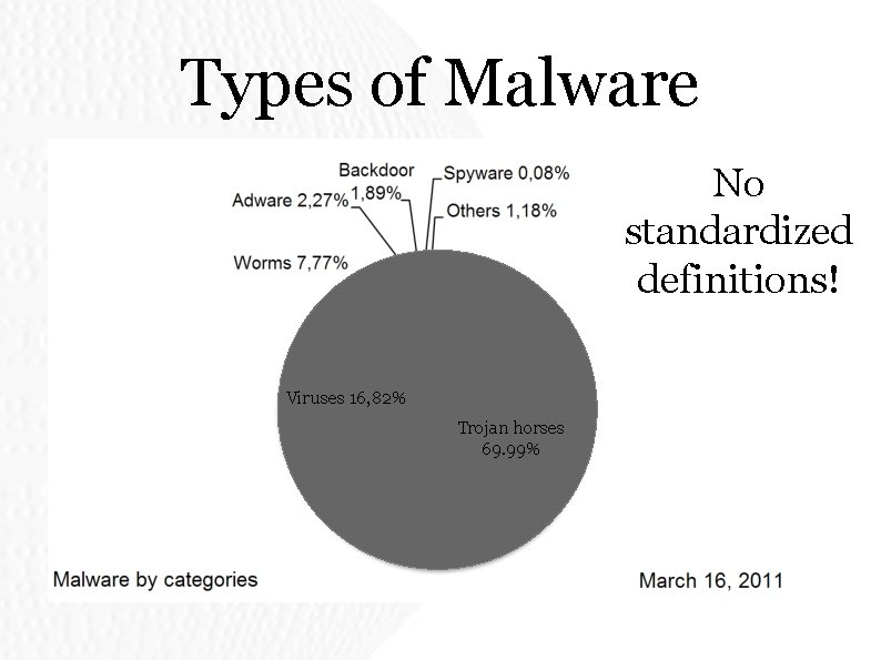 Types of Malware No standardized definitions! Viruses 16, 82% Trojan horses 69. 99% Types of Malware No standardized definitions! Viruses 16, 82% Trojan horses 69. 99%