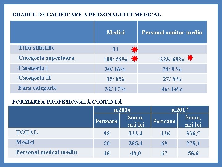 GRADUL DE CALIFICARE A PERSONALULUI MEDICAL Medici Titlu stiintific Personal sanitar mediu 11 Categoria