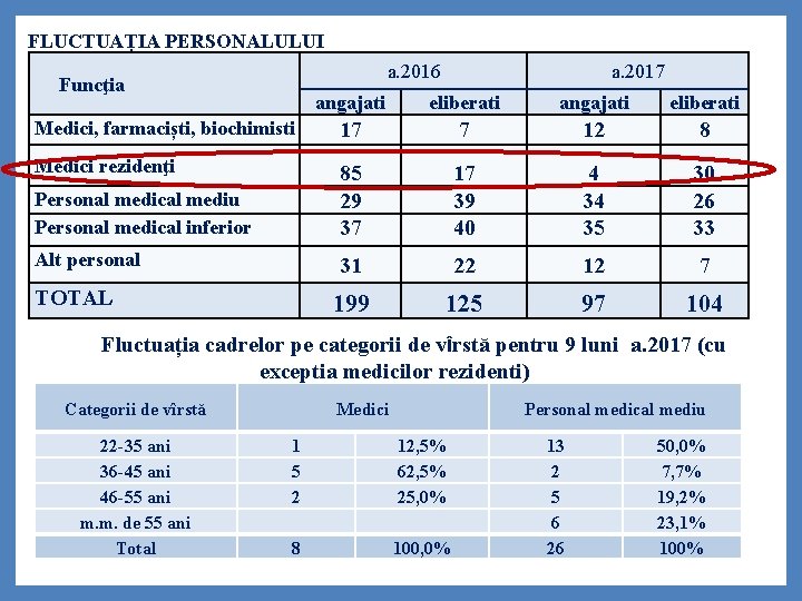 FLUCTUAȚIA PERSONALULUI a. 2016 Funcţia a. 2017 angajati eliberati Medici, farmaciști, biochimisti 17 7