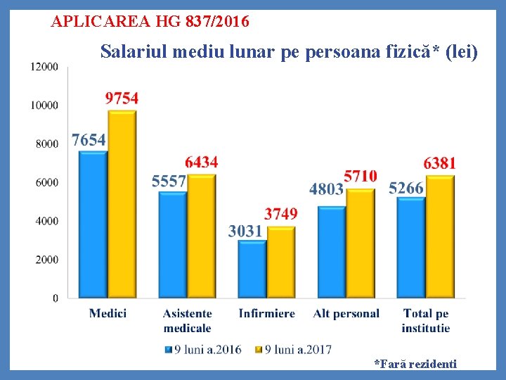 APLICAREA HG 837/2016 Salariul mediu lunar pe persoana fizică* (lei) *Fară rezidenti 