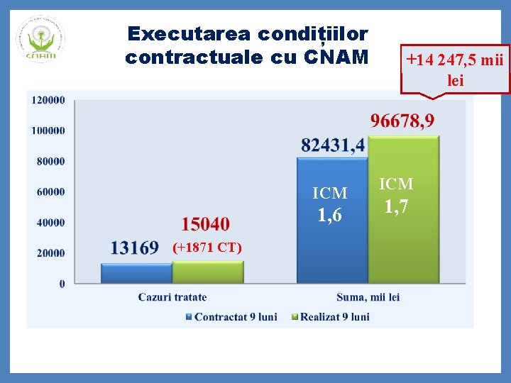 Executarea condițiilor contractuale cu CNAM ICM 1, 6 (+1871 CT) +14 247, 5 mii