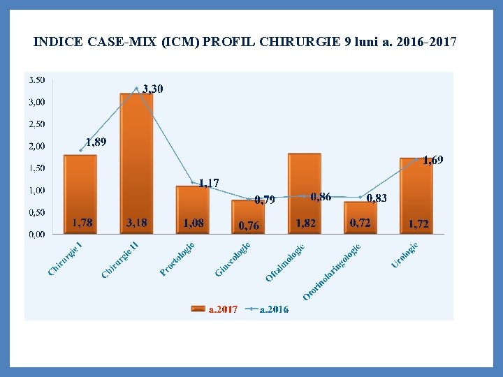 INDICE CASE-MIX (ICM) PROFIL CHIRURGIE 9 luni a. 2016 -2017 