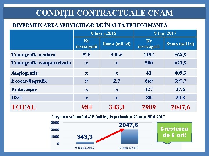 CONDIȚII CONTRACTUALE CNAM DIVERSIFICAREA SERVICIILOR DE ÎNALTĂ PERFORMANȚĂ 9 luni a. 2016 9 luni