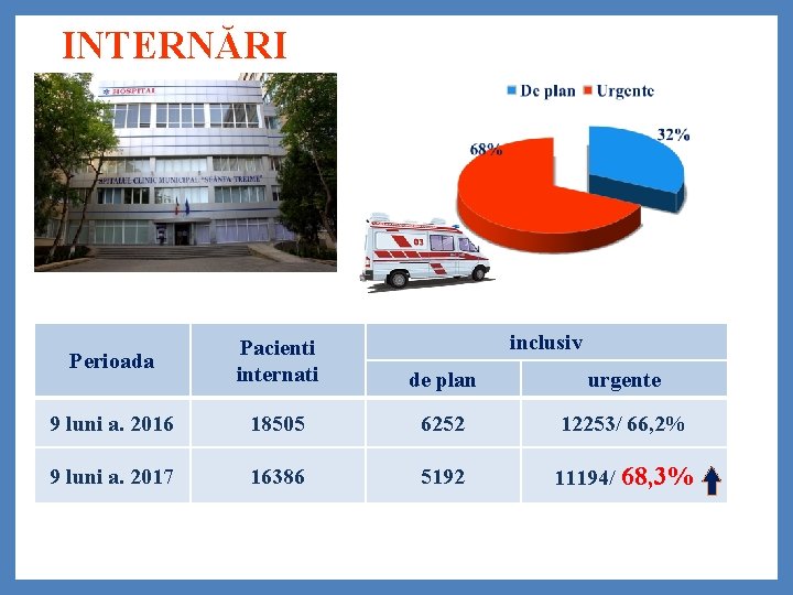 INTERNĂRI inclusiv Perioada Pacienti internati de plan urgente 9 luni a. 2016 18505 6252