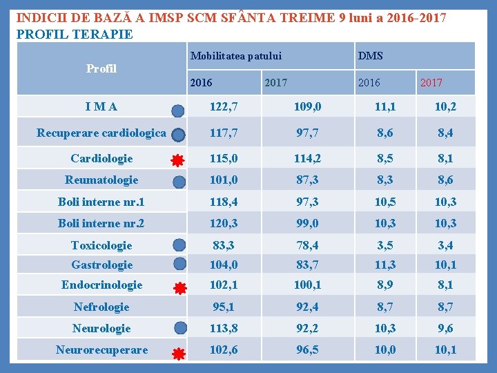 INDICII DE BAZĂ A IMSP SCM SF NTA TREIME 9 luni a 2016 -2017