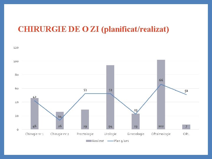 CHIRURGIE DE O ZI (planificat/realizat) 