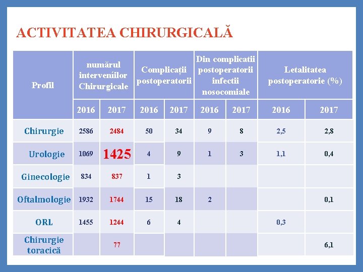 ACTIVITATEA CHIRURGICALĂ Profil Din complicatii numărul Complicații postoperatorii interveníilor postoperatorii infectii Chirurgicale nosocomiale Letalitatea