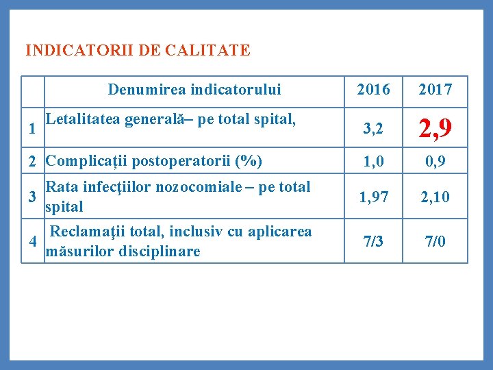 INDICATORII DE CALITATE Denumirea indicatorului 2016 2017 3, 2 2, 9 1, 0 0,