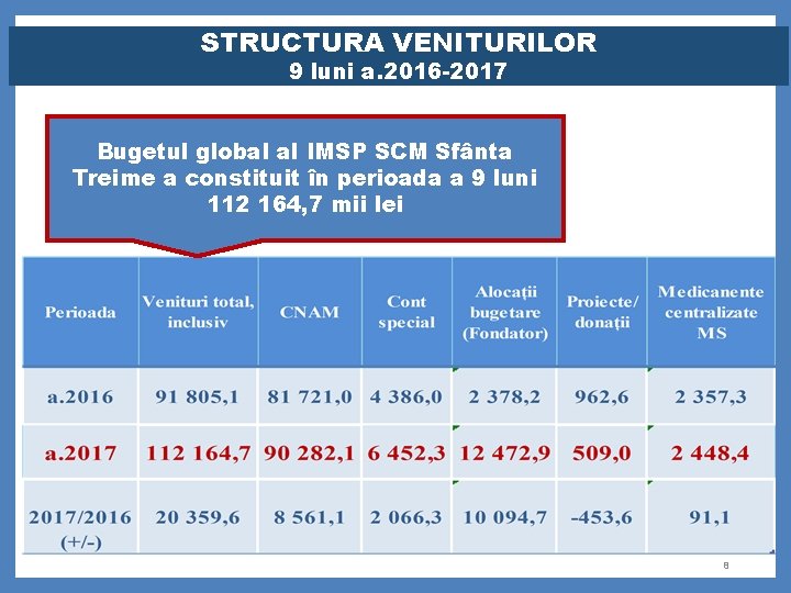 STRUCTURA VENITURILOR 9 luni a. 2016 -2017 Bugetul global al IMSP SCM Sfânta Treime