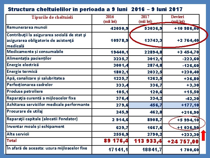 Structura cheltuielilor în perioada a 9 luni 2016 – 9 luni 2017 Tipurile de