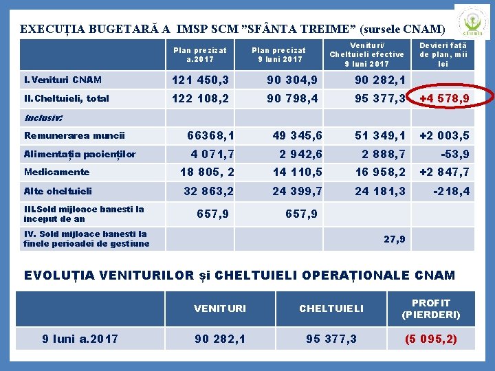 EXECUȚIA BUGETARĂ A IMSP SCM ”SF NTA TREIME” (sursele CNAM) Plan prezizat a. 2017