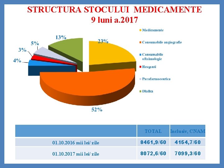 STRUCTURA STOCULUI MEDICAMENTE 9 luni a. 2017 TOTAL Inclusiv, CNAM 01. 10. 2016 mii