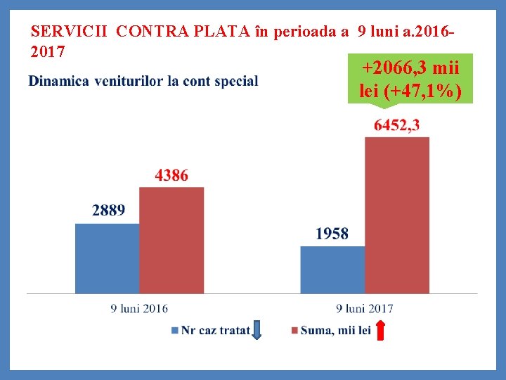 SERVICII CONTRA PLATA în perioada a 9 luni a. 20162017 +2066, 3 mii lei