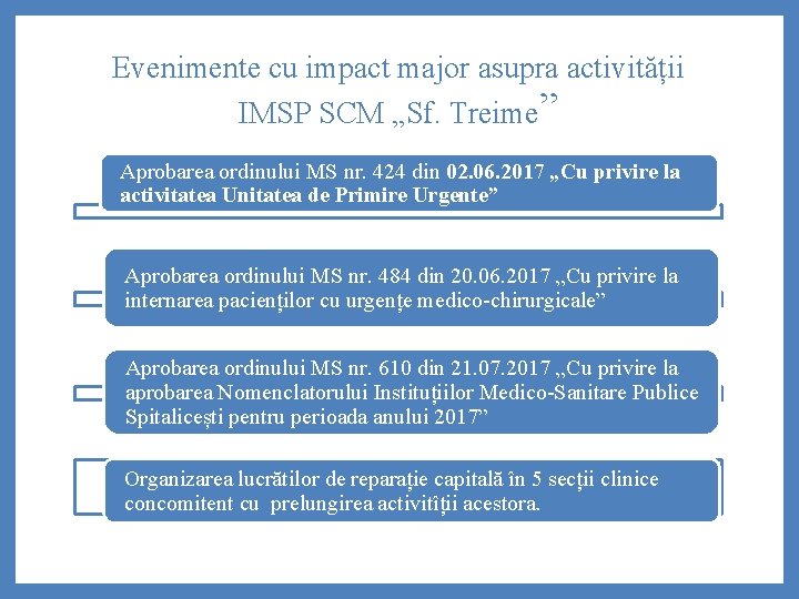 Evenimente cu impact major asupra activității IMSP SCM „Sf. Treime” Aprobarea ordinului MS nr.