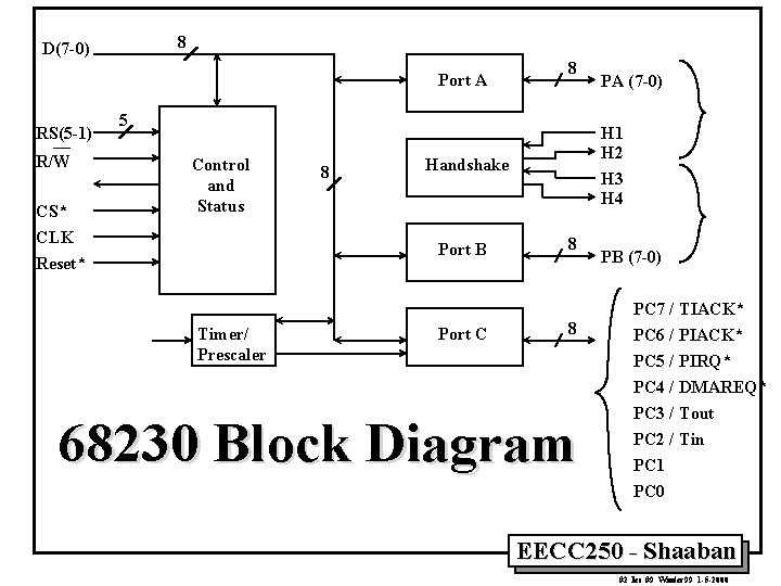 8 D(7 -0) Port A RS(5 -1) __ R/W CS* CLK Reset* 8 5