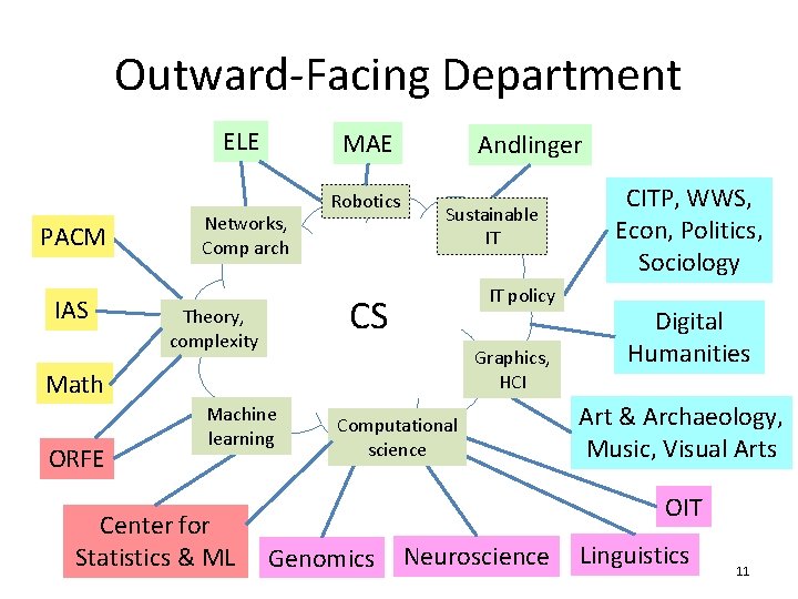 Outward-Facing Department ELE PACM IAS MAE Networks, Comp arch Robotics Andlinger Sustainable IT IT