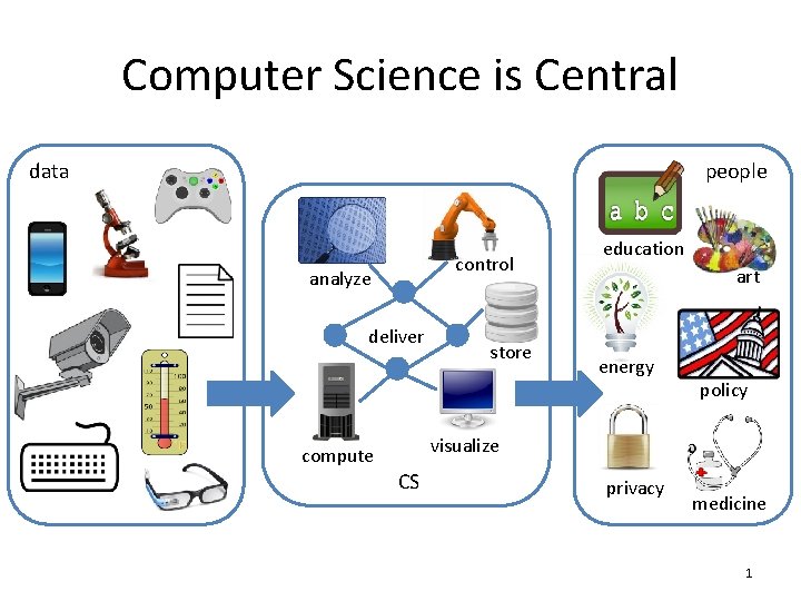 Computer Science is Central data people control analyze deliver store education art energy policy