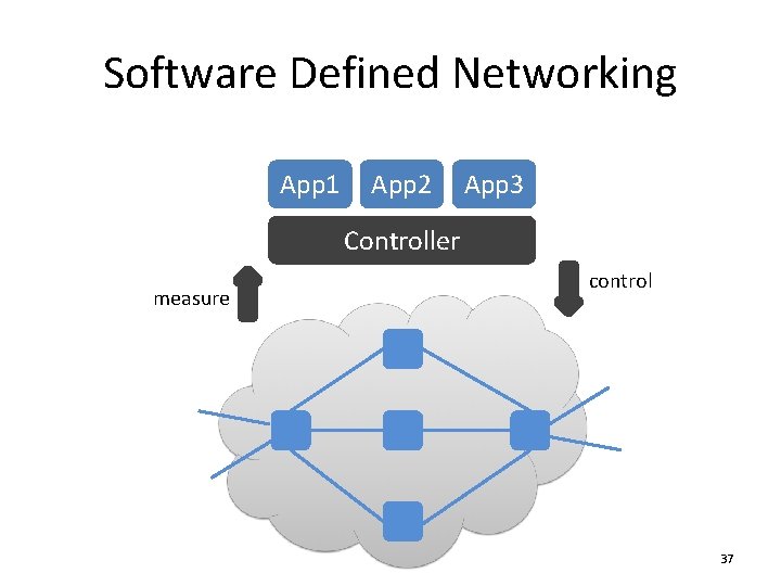 Software Defined Networking App 1 App 2 App 3 Controller measure control 37 