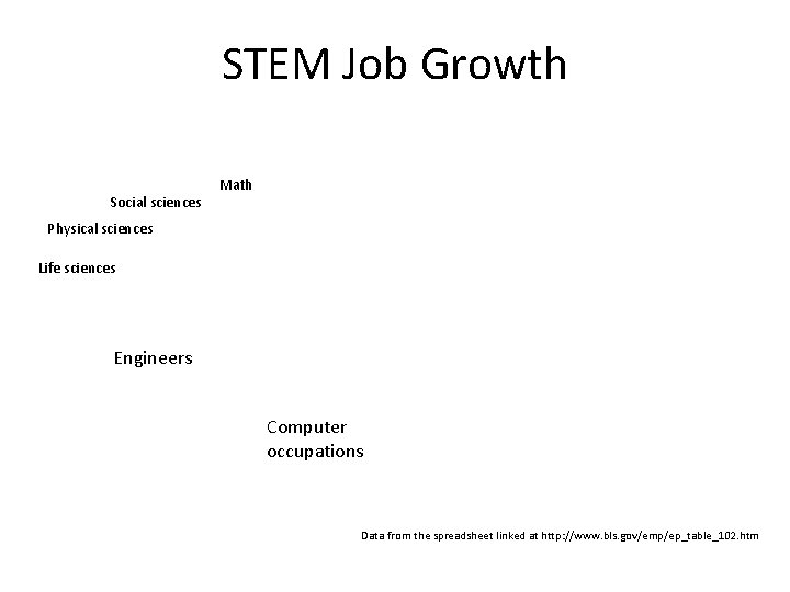 STEM Job Growth Social sciences Math Physical sciences Life sciences Engineers Computer occupations Data