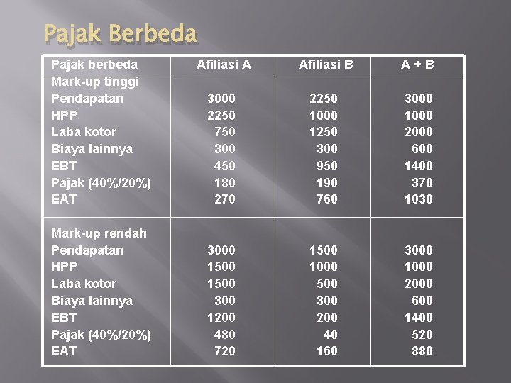 Pajak Berbeda Pajak berbeda Mark-up tinggi Pendapatan HPP Laba kotor Biaya lainnya EBT Pajak