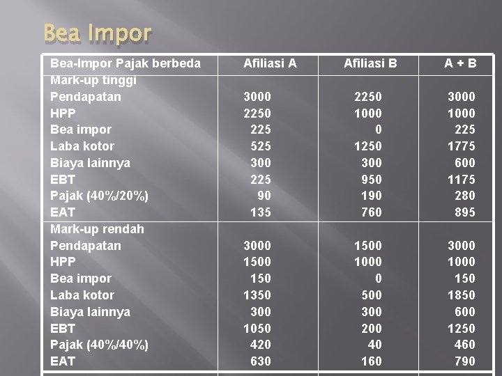 Bea Impor Bea-Impor Pajak berbeda Mark-up tinggi Pendapatan HPP Bea impor Laba kotor Biaya