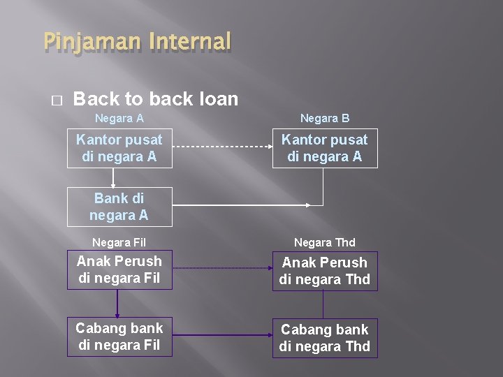 Pinjaman Internal � Back to back loan Negara A Negara B Kantor pusat di