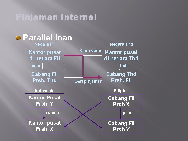 Pinjaman Internal Parallel loan Negara Fil Kantor pusat di negara Fil Negara Thd Kirim