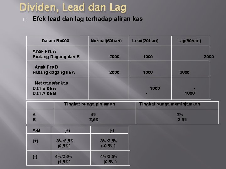 Dividen, Lead dan Lag � Efek lead dan lag terhadap aliran kas Dalam Rp