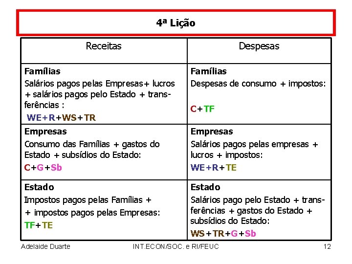 4ª Lição Receitas Despesas Famílias Salários pagos pelas Empresas+ lucros + salários pagos pelo