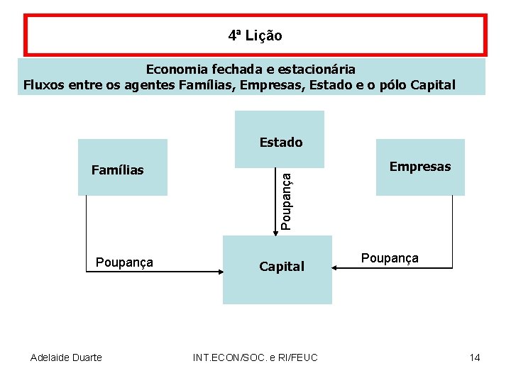 4ª Lição Economia fechada e estacionária Fluxos entre os agentes Famílias, Empresas, Estado e