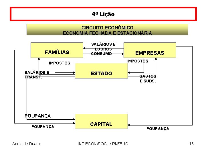 4ª Lição CIRCUITO ECONÓMICO ECONOMIA FECHADA E ESTACIONÁRIA FAMÍLIAS SALÁRIOS E LUCROS CONSUMO IMPOSTOS