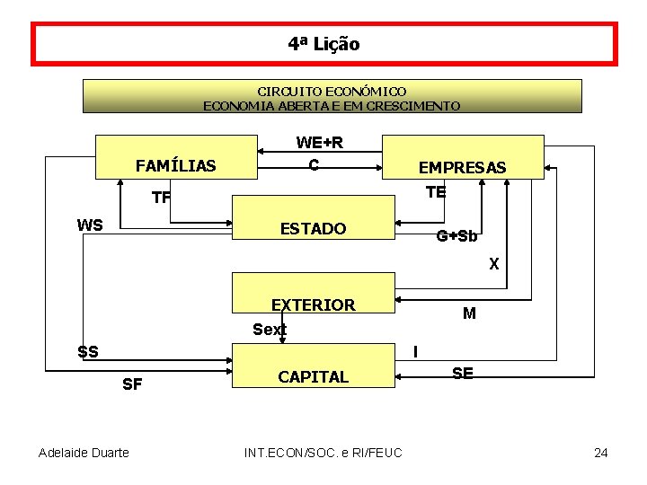 4ª Lição CIRCUITO ECONÓMICO ECONOMIA ABERTA E EM CRESCIMENTO FAMÍLIAS WE+R C EMPRESAS TE