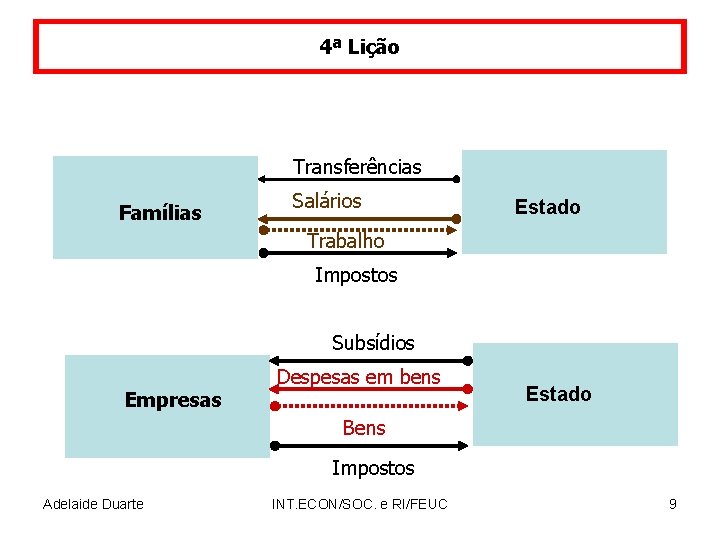 4ª Lição Transferências Famílias Salários Estado Trabalho Impostos Subsídios Empresas Despesas em bens Bens