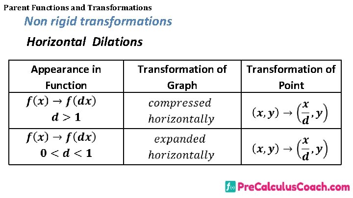 Parent Functions and Transformations Non rigid transformations Horizontal Dilations Appearance in Function Transformation of