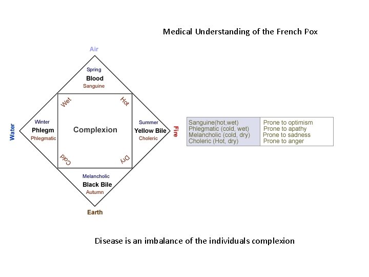 Medical Understanding of the French Pox Disease is an imbalance of the individuals complexion