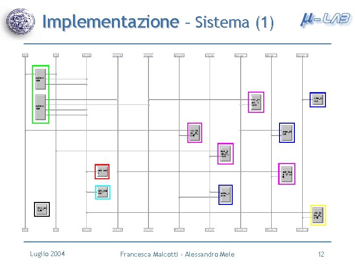 Implementazione – Sistema (1) Luglio 2004 Francesca Malcotti - Alessandro Mele 12 