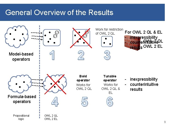 General Overview of the Results Work for restriction of OWL 2 QL Model-based operators