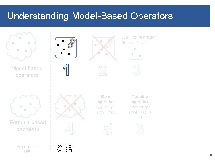Understanding Model-Based Operators Work for restriction of OWL 2 QL Model-based operators Formula-based operators