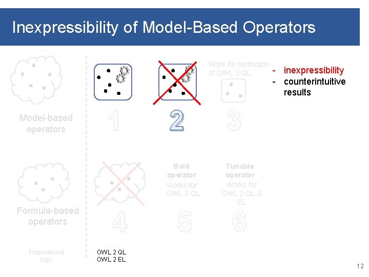 Inexpressibility of Model-Based Operators Work for restriction of OWL 2 QL Model-based operators Formula-based