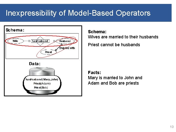 Inexpressibility of Model-Based Operators Schema: Wives are married to their husbands Priest cannot be
