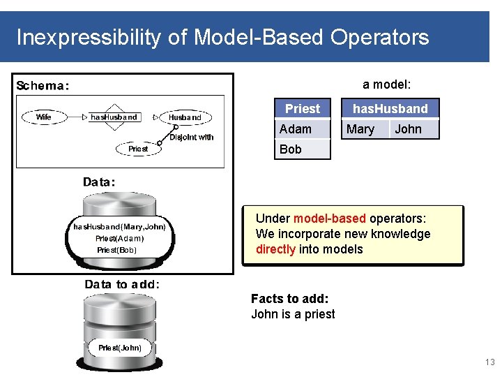 Inexpressibility of Model-Based Operators a model: Priest Adam has. Husband Mary John Bob Under