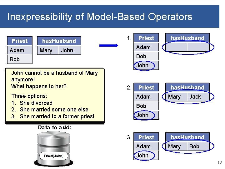 Inexpressibility of Model-Based Operators Priest Adam has. Husband Mary 1. has. Husband Adam John