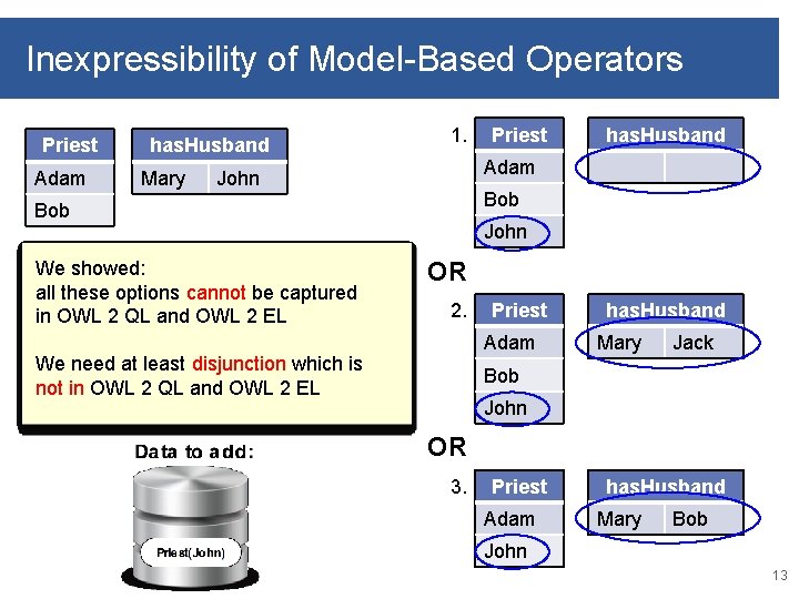 Inexpressibility of Model-Based Operators Priest Adam has. Husband Mary 1. has. Husband Adam John