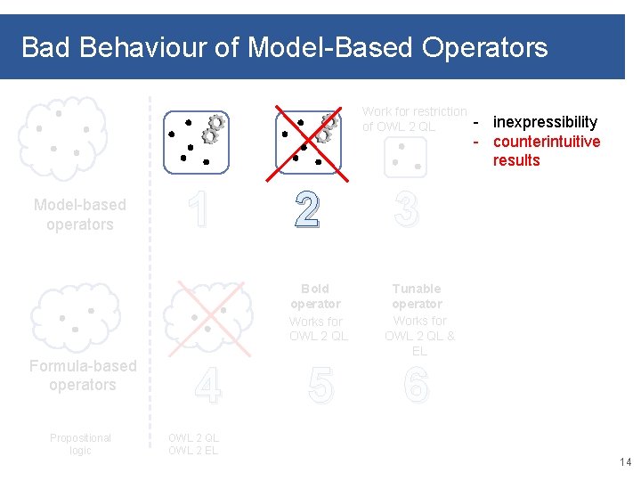 Bad Behaviour of Model-Based Operators Work for restriction of OWL 2 QL Model-based operators