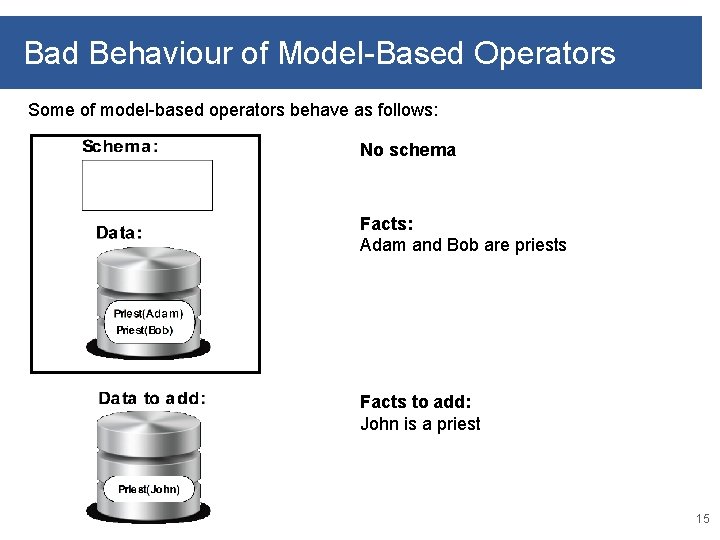 Bad Behaviour of Model-Based Operators Some of model-based operators behave as follows: No schema