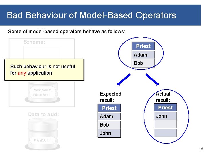 Bad Behaviour of Model-Based Operators Some of model-based operators behave as follows: Priest Adam