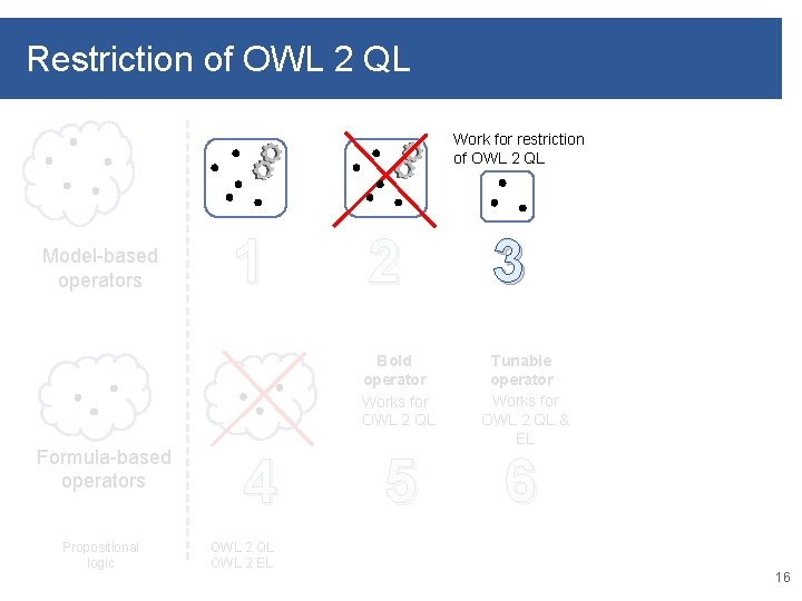 Restriction of OWL 2 QL Work for restriction of OWL 2 QL Model-based operators